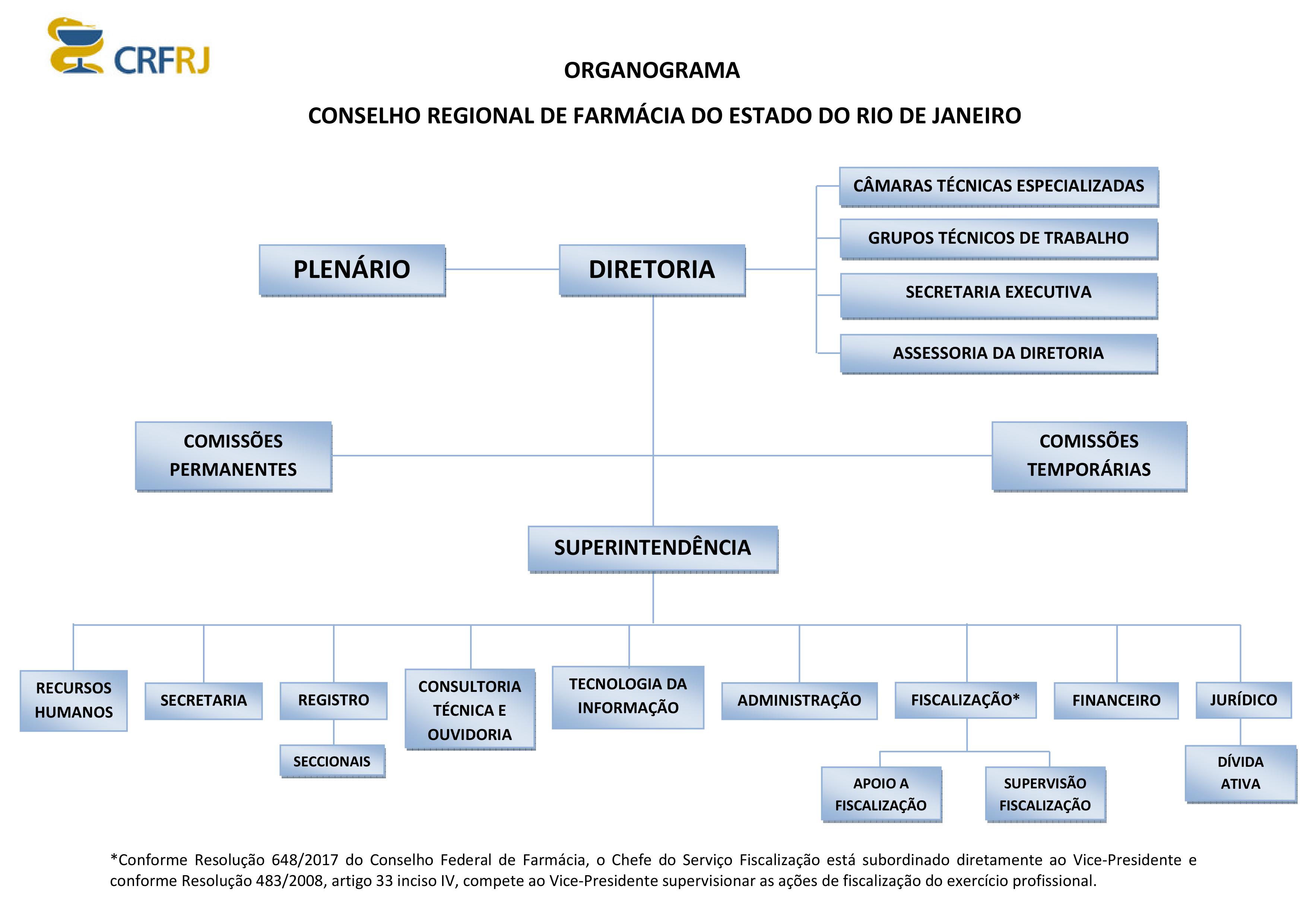 Organograma CRF RJ 2018